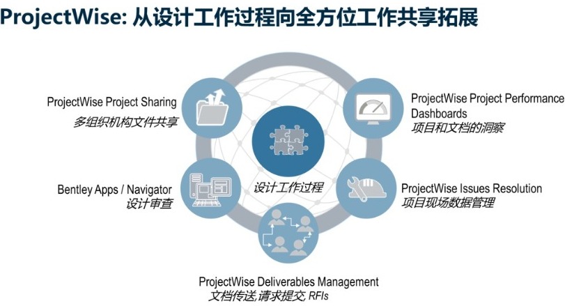 ProjectWise 基礎設施項目交付軟件 | 協同管理
